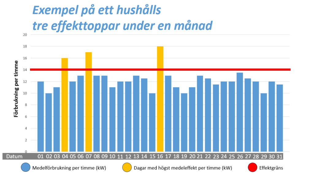 Bild på exempel på ett hushålls tre efekttoppar under en månad