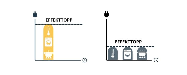 effekttoppar bildas av att flera energikrävande apparater  är igång samtidigt. Ex. värmepump, tvättmaskin och stekpannan. Sprider du istället ut när du använder de elektriska apparaterna så att de inte används samtidigt, kan du sänka effekttopparna. 