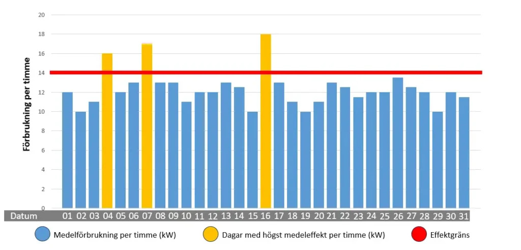 Bild som visar exempel på tre effekttoppar under en månad