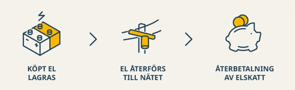 Återbetalning av elskatt